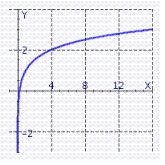 <strong>Graph by graphing .</strong> A) B) C)