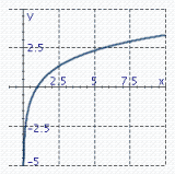 <strong>Graph the function . Remember that the graph of is given. </strong> A) B) C) D)