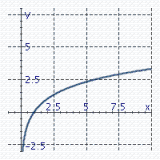 <strong>Graph the function . Remember that the graph of is given. </strong> A) B) C) D)