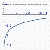 <strong>Graph the function . Remember that the graph of is given. </strong> A) B) C) D)