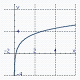 <strong>Graph the function . Remember that the graph of is given. </strong> A) B) C) D)
