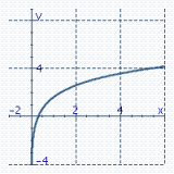 <strong>Graph the function . Remember that the graph of is given. </strong> A) B) C) D)