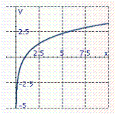 <strong>Graph the function . Remember that the graph of is given. </strong> A) B) C) D)