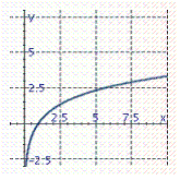 <strong>Graph the function . Remember that the graph of is given. </strong> A) B) C) D)
