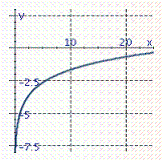 <strong>Graph the function . Remember that the graph of is given. </strong> A) B) C) D)