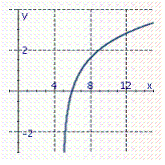 <strong>Graph the function . Remember that the graph of is given. </strong> A) B) C) D)