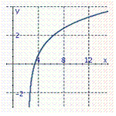 <strong>Graph the function . Remember that the graph of is given. </strong> A) B) C) D)