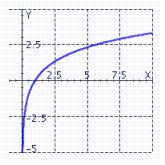 <strong>Graph the function . Remember that the graph of is given. </strong> A) B) C)