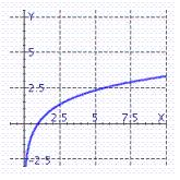 <strong>Graph the function . Remember that the graph of is given. </strong> A) B) C)