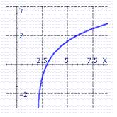 <strong>Graph the function . Remember that the graph of is given. </strong> A) B) C)