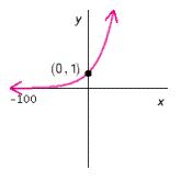 <strong>Which of these graphs could represent the graph of ?</strong> A) B) C) D) E)