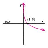 <strong>Which of these graphs could represent the graph of ?</strong> A) B) C) D) E)