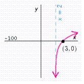 <strong>Which of these graphs could represent the graph of ?</strong> A) B) C) D) E)