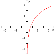 <strong>Which of these graphs could represent the graph of y = ln 3 x ?</strong> A) B) C) D)
