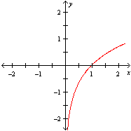 <strong>Which of these graphs could represent the graph of y = ln 3 x ?</strong> A) B) C) D)