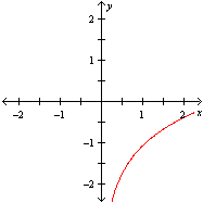 <strong>Which of these graphs could represent the graph of y = ln 3 x ?</strong> A) B) C) D)