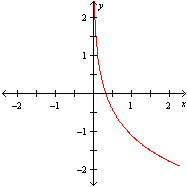 <strong>Which of these graphs could represent the graph of y = ln 3 x ?</strong> A) B) C) D)