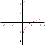 <strong>Which of the following could represent the graph of y = 0.5ln x + 1?</strong> A) B) C) D)