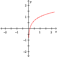 <strong>Which of the following could represent the graph of y = 0.5ln x + 1?</strong> A) B) C) D)