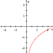 <strong>Which of the following could represent the graph of y = 0.5ln x + 1?</strong> A) B) C) D)