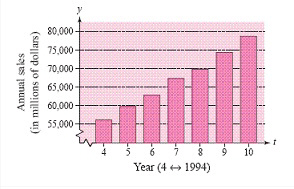  The following figure shows the annual sales (in millions of dollars)of sporting goods in the United States from 1994 to 2000, where  t = 4  represents 1994. Use the figure to approximate the sales of sporting goods (in millions of dollars)in  1999  .   