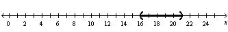 Write an absolute value inequality that represents the graph.