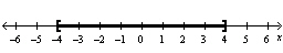 Write an absolute value inequality that represents the interval shown in the following figure.