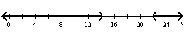 Write an absolute value inequality that represents the interval shown in the following figure.