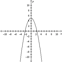 <strong>Estimate the x - and y -intercepts of the graph. </strong> A)x -intercept: y -intercept: B)x -intercept: y -intercept: C)x -intercept: y -intercept: D)x -intercept: y -intercept: E)x -intercept: y -intercept: