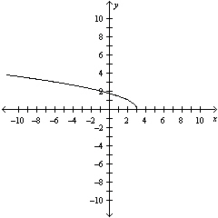 <strong>Estimate the x - and y -intercepts of the graph. </strong> A)x -intercept: , y -intercept: B)x -intercept: y -intercept: , C)x -intercept: y -intercept: D)x -intercept: y -intercept: , E)x -intercept: , y -intercept: