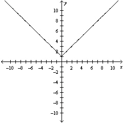 <strong>Graphically estimate the x- and y- intercepts, if any, of the graph. </strong> A)x- intercept at , y- intercept at B)x- intercept at , no y- intercepts C)no x- intercepts, y- intercept at D)x- intercept at , y- intercept at E)no intercepts