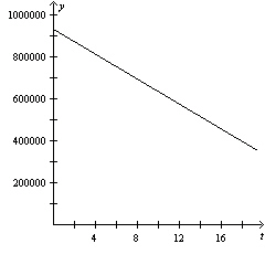 <strong>A manufacturing plant purchases a new molding machine for \$ 950,000 . The depreciated value y after t years is given by y = 950,000 - 20,000 t , 0 \leq t \leq 8 . Sketch the graph of this model.</strong> A) B) C) D) E)