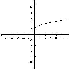 <strong>Identify the line in the figure that has slope . </strong> A) B) C) D) E)none