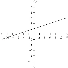 <strong>Sketch the graph of the line 3 x - 9 y = 18 . Then find the slope of the line.</strong> A) \text { Slope: } - \frac { 1 } { 4 } B) \text { Slope: } \frac { 1 } { 3 } C) \text { Slope: } \frac { 1 } { 3 } D) \text { Slope: } \frac { 1 } { 4 } E) \text { Slope: } \frac { 1 } { 3 }