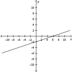 <strong>Sketch the graph of the line 3 x - 9 y = 18 . Then find the slope of the line.</strong> A) \text { Slope: } - \frac { 1 } { 4 } B) \text { Slope: } \frac { 1 } { 3 } C) \text { Slope: } \frac { 1 } { 3 } D) \text { Slope: } \frac { 1 } { 4 } E) \text { Slope: } \frac { 1 } { 3 }