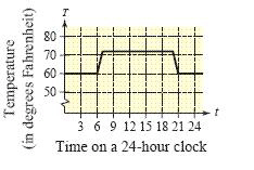 <strong>Sketch the graph of the line through the point (1, 2)with slope .</strong> A) B) C) D) E)