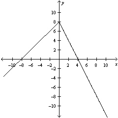  Determine the domain and range of  f ( x ) = \left\{ \begin{array} { c c }  x + 8 & x < 0 \\ 8 - 2 & x \geq 0 \end{array} \right.  .   