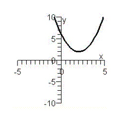 Use the Vertical Line Test to determine if y is a function of x .