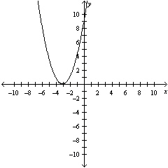 Use the graph of f ( x ) = x ^ { 2 } to write a function that represents the graph given below.