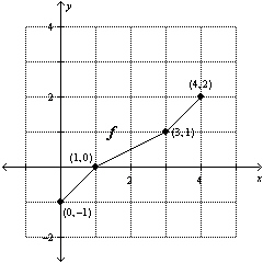  Use the graph of f to sketch the graph of  y = f ( x + 1 )  .   