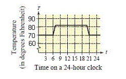 An electronically controlled thermostat in a home is programmed to lower the temperature automatically during the night. The temperature T, in degrees Fahrenheit, is given in terms of t, the time on a 24 hour clock, as shown in the figure. Use the Vertical Line Test to determine if T is a function of t .