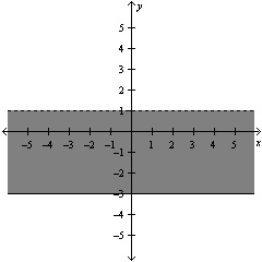 <strong>Determine which of the following ordered pairs, , , , , or is a solution to the system of equations below. </strong> A) B) C) D) E)