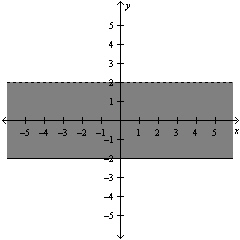 <strong>Determine which of the following ordered pairs, , , , , or is a solution to the system of equations below. </strong> A) B) C) D) E)