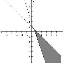 <strong>Use the graph of the equation to determine whether the system has any solutions. Find any solutions that exist. </strong> A) B) C) D)infinitely many solutions E)no solution