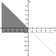 <strong>Solve the system of linear equations below by the method of elimination. </strong> A) B) C) D) E)