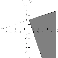 <strong>Solve the system of linear equations below by the method of elimination, if a single solution exists. </strong> A) B) C) D) E)no solution