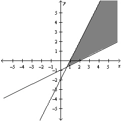 <strong>Solve the system of linear equations below by the method of elimination. </strong> A) B) C) D) E)