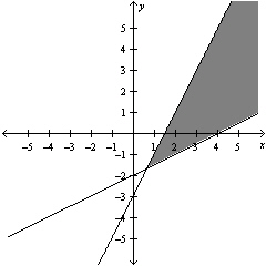 <strong>Solve the system of linear equations below by the method of elimination. </strong> A) B) C) D) E)