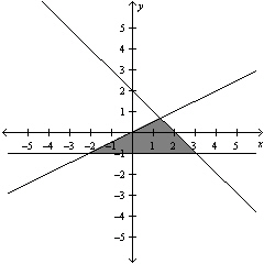 <strong>Solve the system of linear equations below by the method of elimination. </strong> A) B) C) D) E)