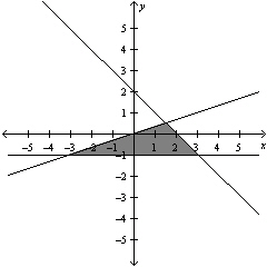 <strong>Solve the system of linear equations below by the method of elimination. </strong> A) B) C) D) E)